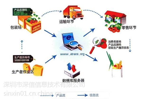 智能食品流通 电子秤如何成为食品安全追溯的关键节点