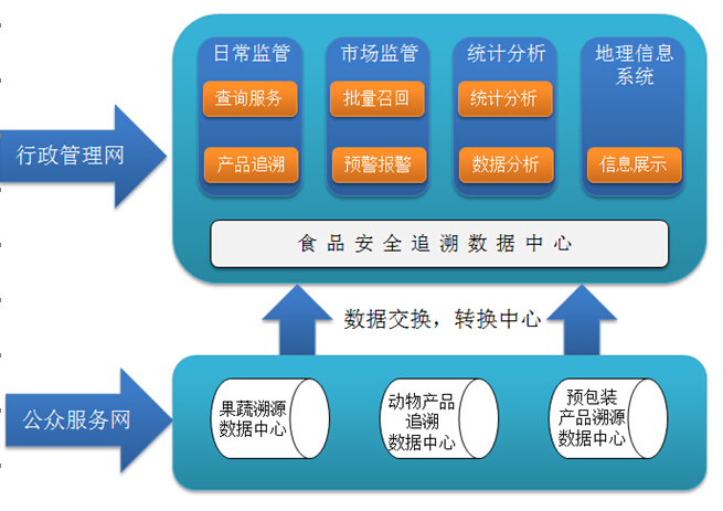 食品安全追溯在食品流通环节的应用与挑战